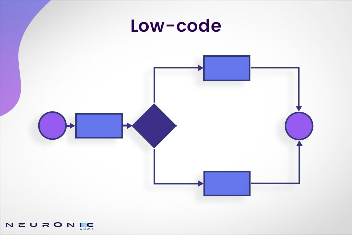 What is Low-code?